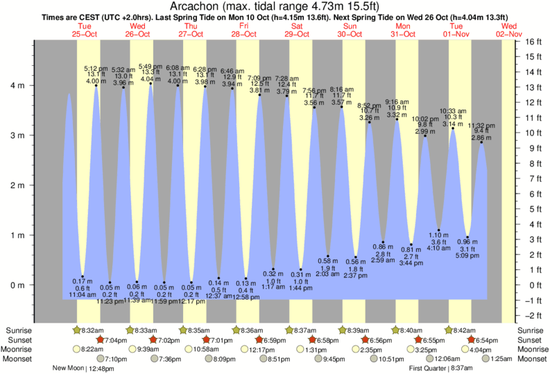 Gráficos da maré para Arcachon, perto do spot de surf de Cap Ferret