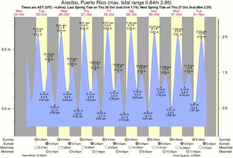 Gráficos da maré para Arecibo, Puerto Rico, perto do spot de surf de Margara