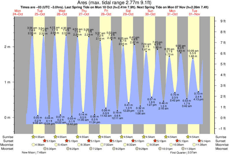 Gráficos da maré para , perto do spot de surf de Tibau do Sul