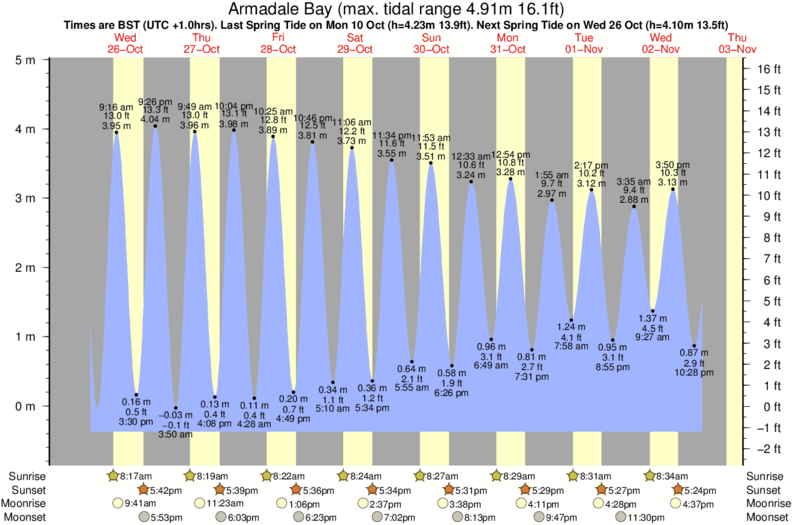 Gráficos da maré para Armadale Bay, perto do spot de surf de Farr Bay