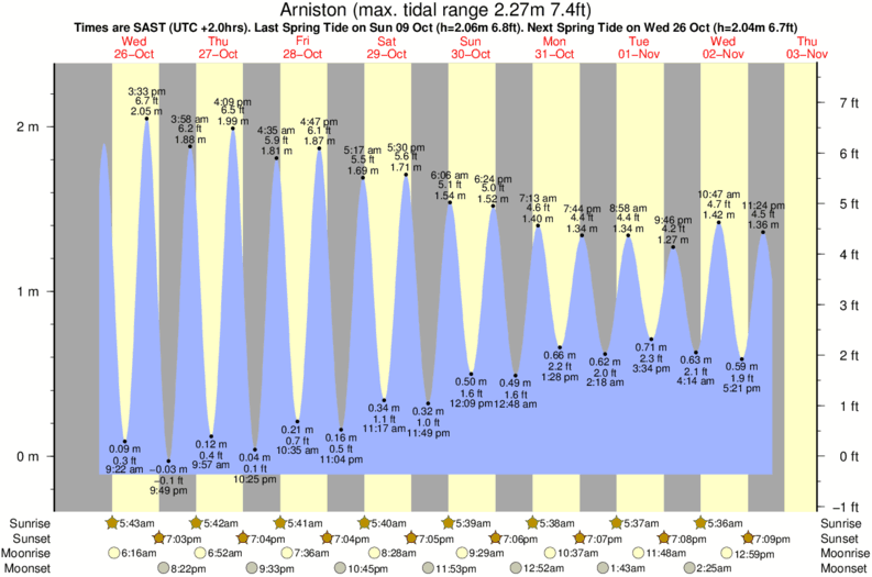 tide graph for Arniston surf break