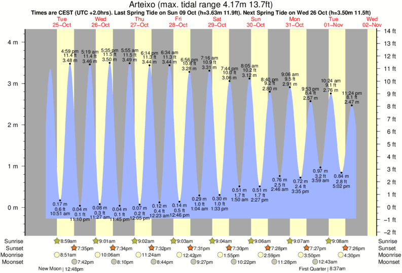 Gráficos da maré para Arteixo, perto do spot de surf de Playa de Barranan