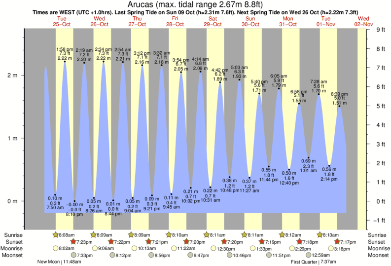 Gráficos da maré para Arucas, perto do spot de surf de Quintanilla