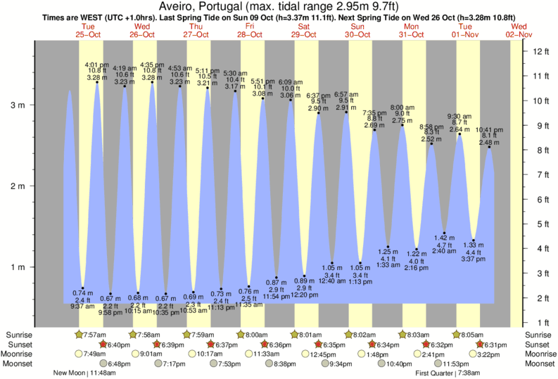 Gráficos da maré para , perto do spot de surf de Praia da Vagueira