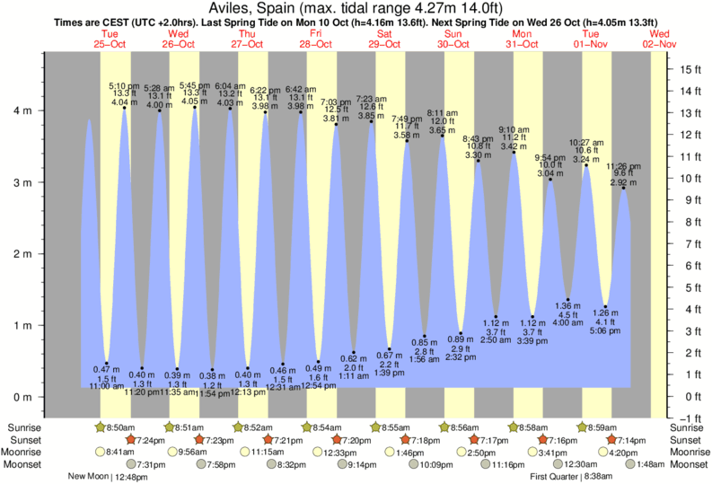Gráficos da maré para Aviles, Spain, perto do spot de surf de Salinas
