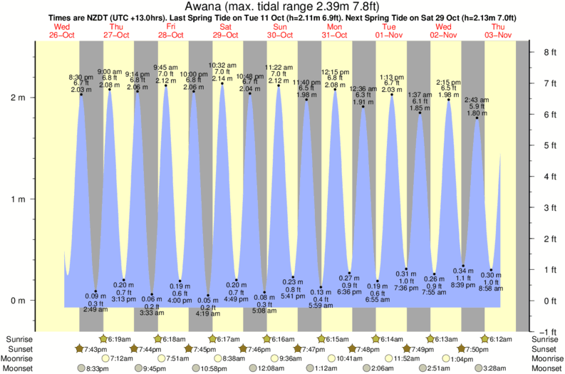 Gráficos da maré para Awana, perto do spot de surf de Okiwi - Whangapoua Estuary