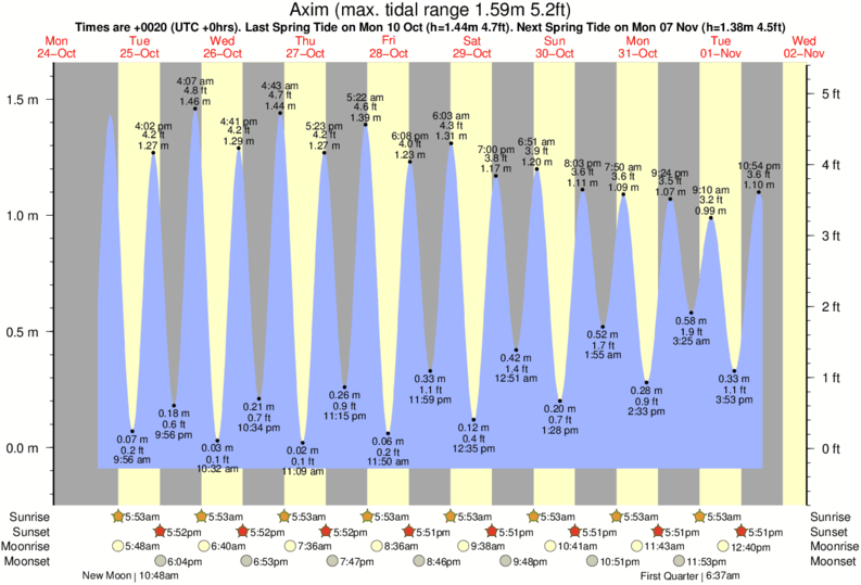 Gráficos da maré para Axim, perto do spot de surf de Axim