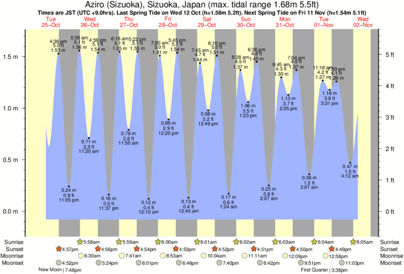 Gráficos da maré para Aziro (Sizuoka), Sizuoka, Japan, perto do spot de surf de Usami