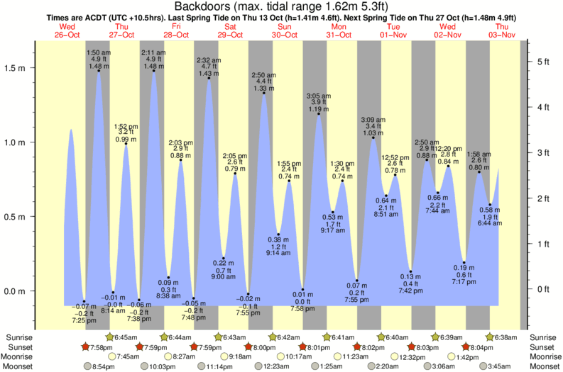 Gráficos da maré para Backdoors, perto do spot de surf de Supertubes