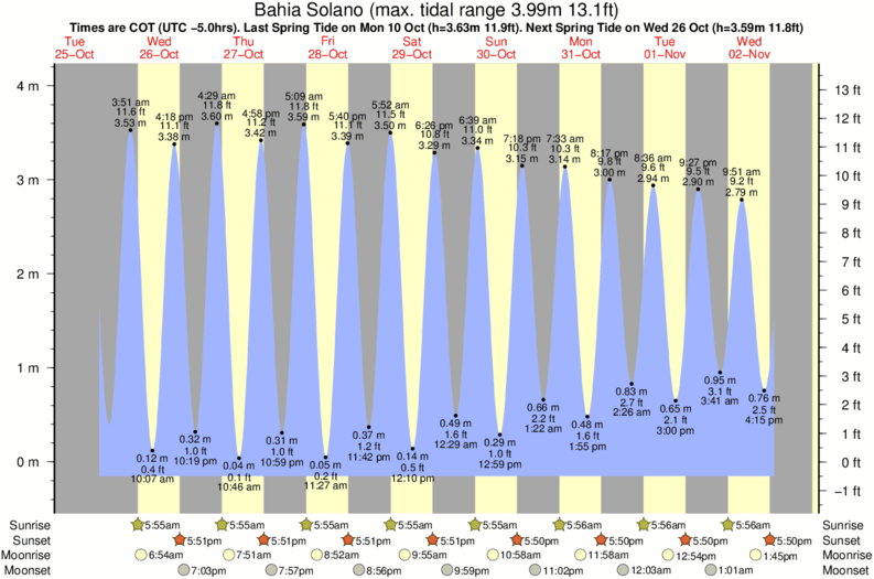 tide graph for Bahia Solano surf break