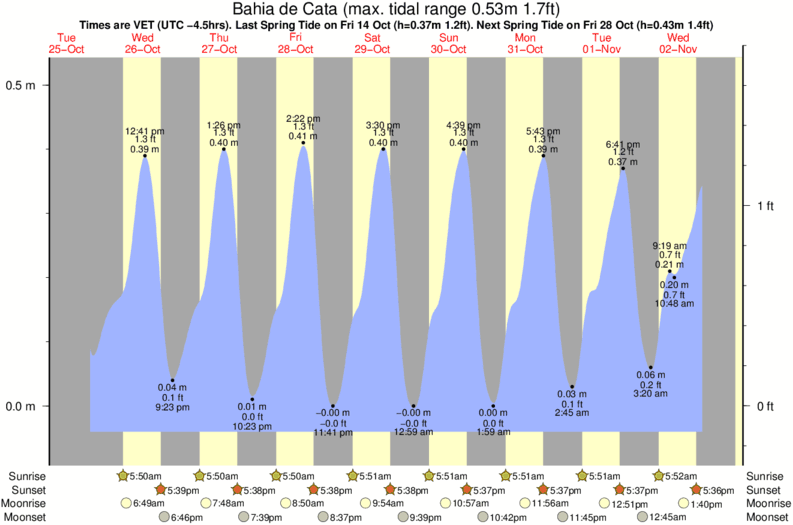 Gráficos da maré para Bahia de Cata, perto do spot de surf de La Punta