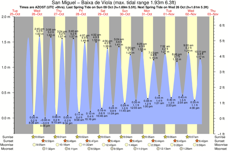 tide graph for San Miguel - Baixa de Viola surf break