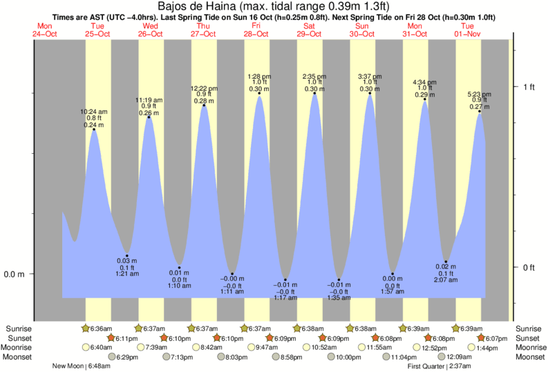 Gráficos da maré para Bajos de Haina, perto do spot de surf de El Chinchorro (Red Beach)