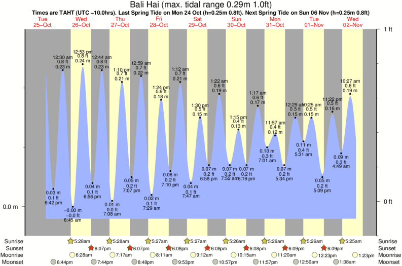 Gráficos da maré para Bali Hai, perto do spot de surf de Fitii