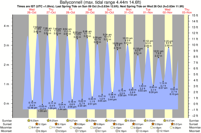 tide graph for Ballyconnell surf break