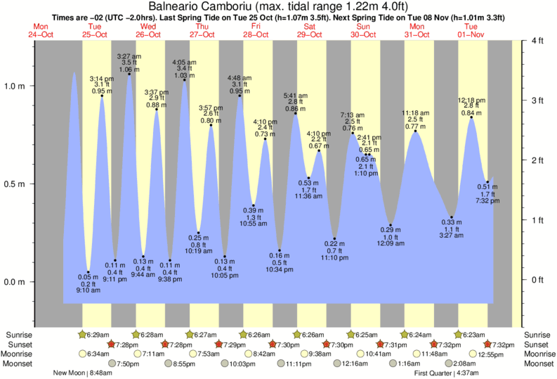 Gráficos da maré para Balneario Camboriu, perto do spot de surf de Estaleiro Reef