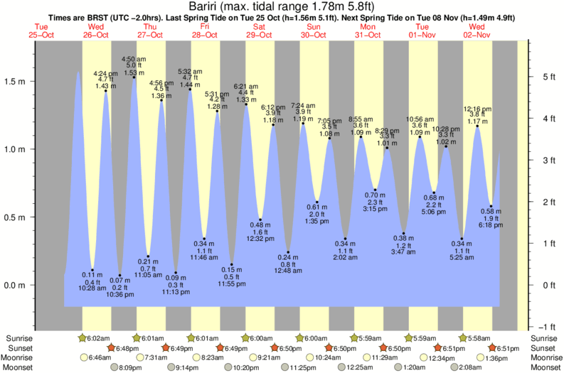 Gráficos da maré para Bariri, perto do spot de surf de Setiba