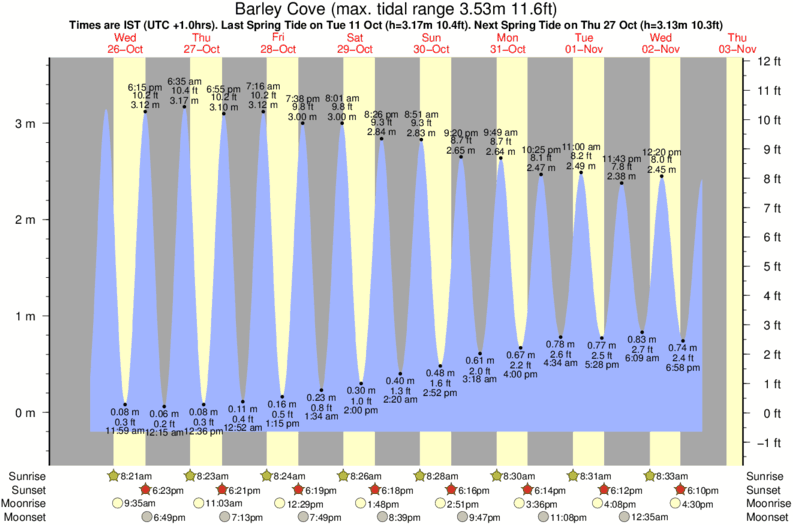 Gráficos da maré para o spot de surf Barley Cove