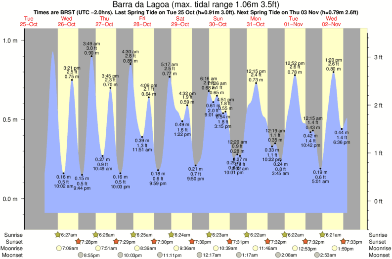 Gráficos da maré para Barra da Lagoa, perto do spot de surf de Galheta