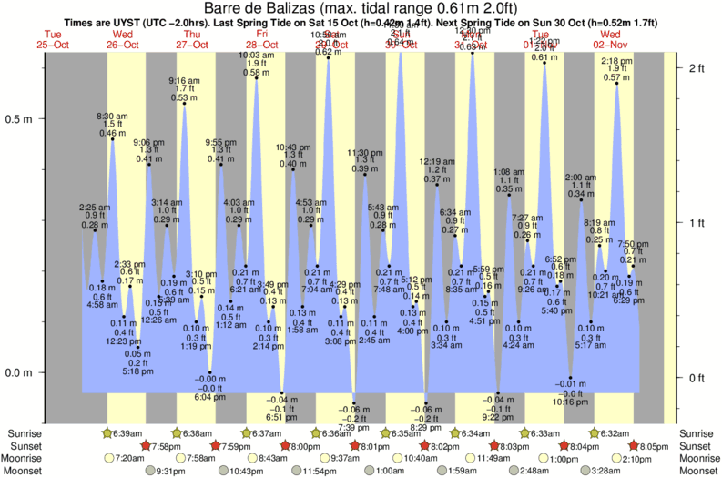 Gráficos da maré para Barre de Balizas, perto do spot de surf de Cabo Polonio
