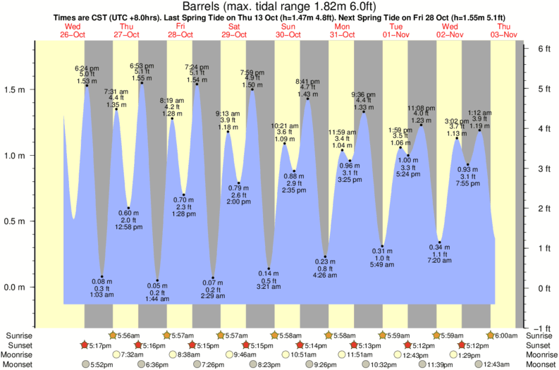 Gráficos da maré para Barrels, perto do spot de surf de The Core