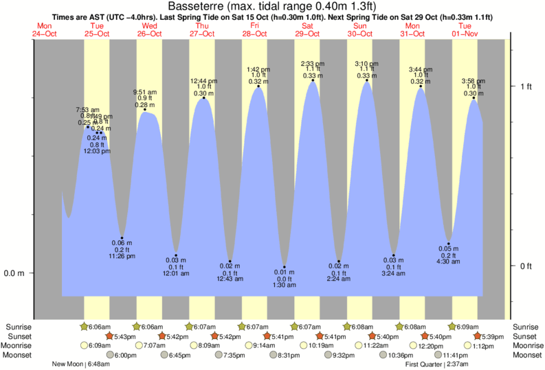 Gráficos da maré para , perto do spot de surf de St Kitts Marriott Reef