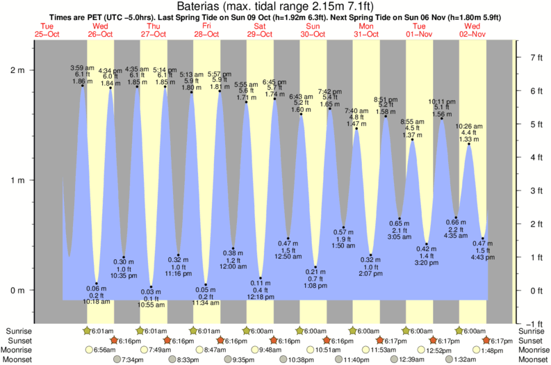Gráficos da maré para Baterias, perto do spot de surf de El Muelle