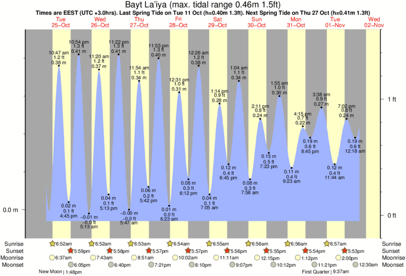 Gráficos da maré para Bayt La'iya, perto do spot de surf de Ziqim ( Zikim) Beach