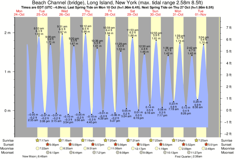 Gráficos da maré para Beach Channel (bridge), Long Island, New York, perto do spot de surf de 92nd Street