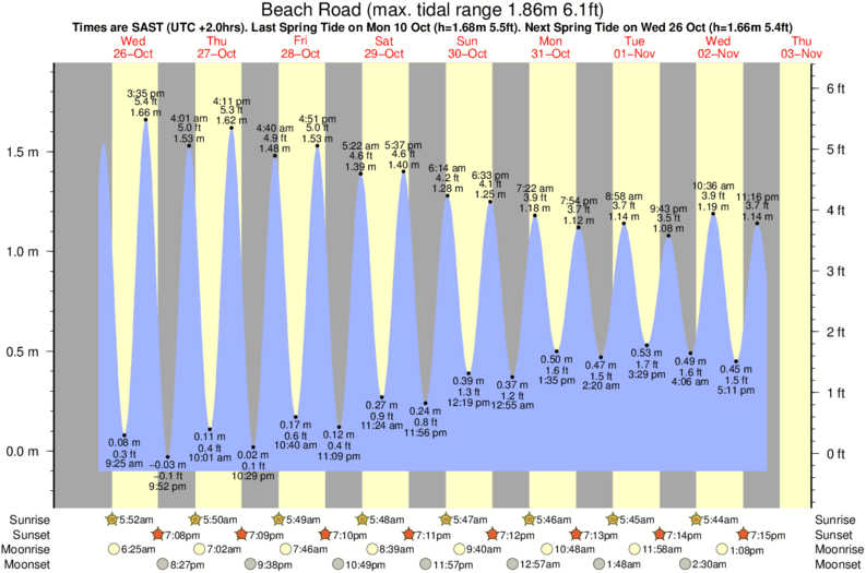 Gráficos da maré para Beach Road, perto do spot de surf de Eerste Steen