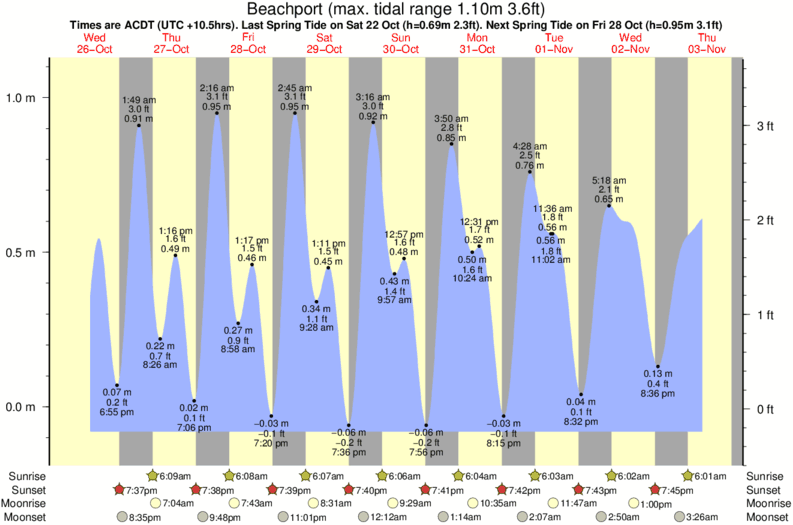Gráficos da maré para Beachport, perto do spot de surf de Kelps