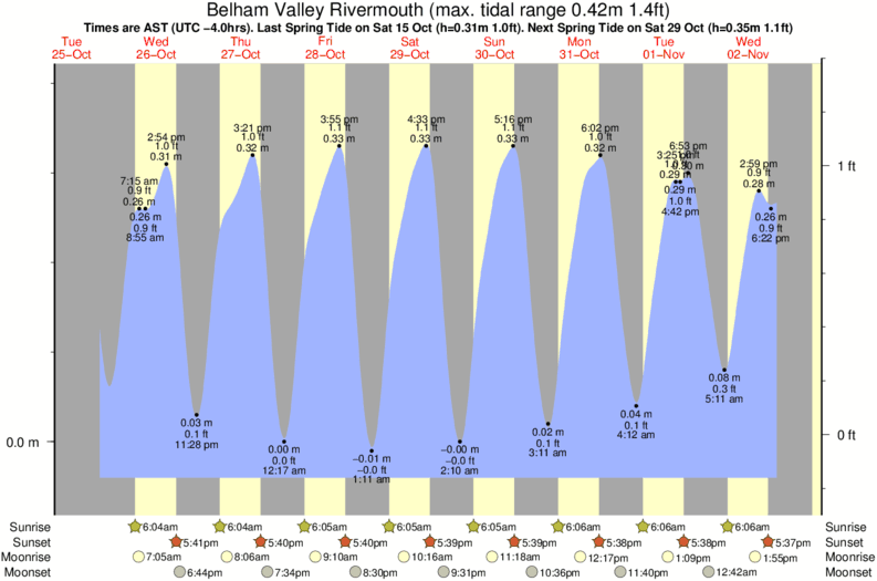 Gráficos da maré para Belham Valley Rivermouth, perto do spot de surf de Jumbie Beach