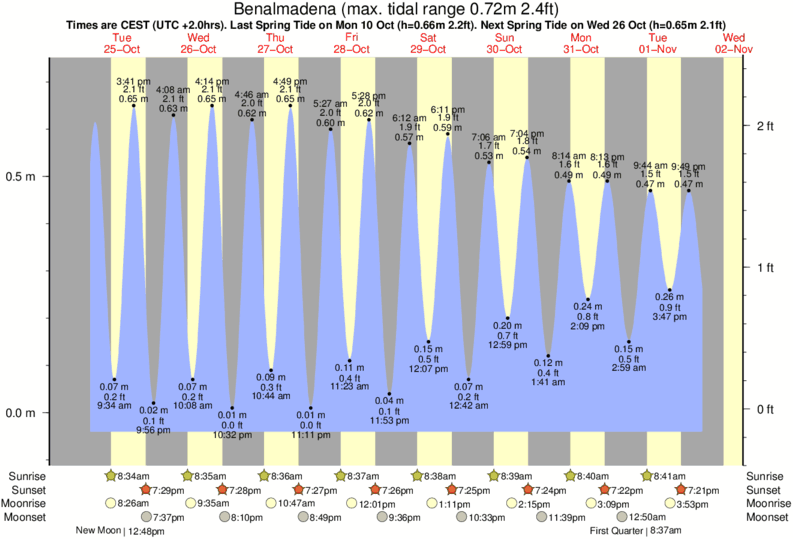 Gráficos da maré para , perto do spot de surf de El Sunset (Benalmádena)