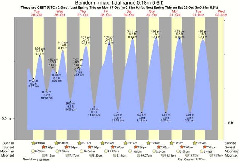 tide graph for Puerto Benidorm surf break