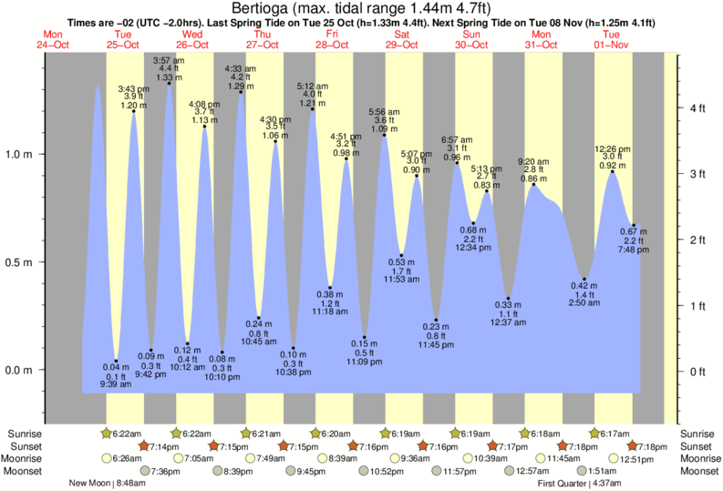 Gráficos da maré para Bertioga, perto do spot de surf de Praia Branca