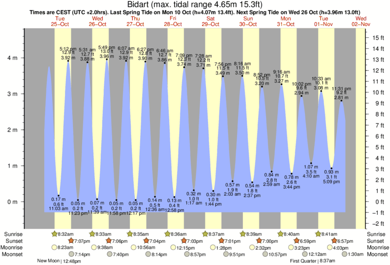 Gráficos da maré para Bidart, perto do spot de surf de Bidart