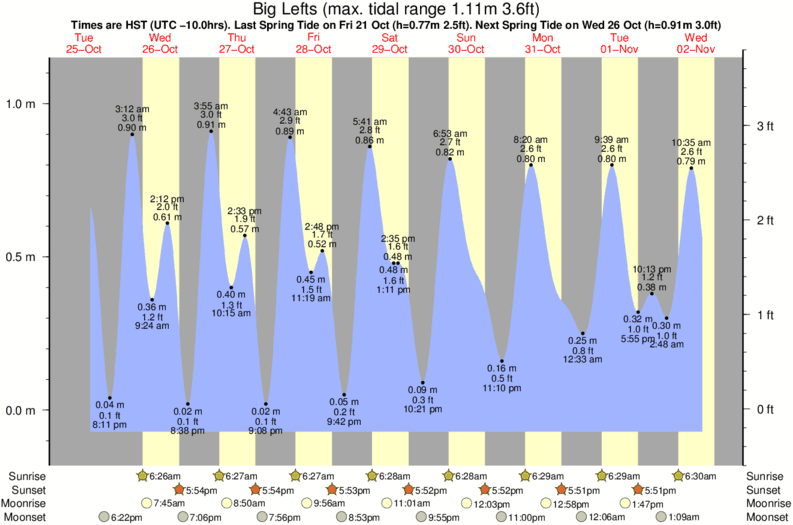 Gráficos da maré para Big Lefts, perto do spot de surf de T-Bones