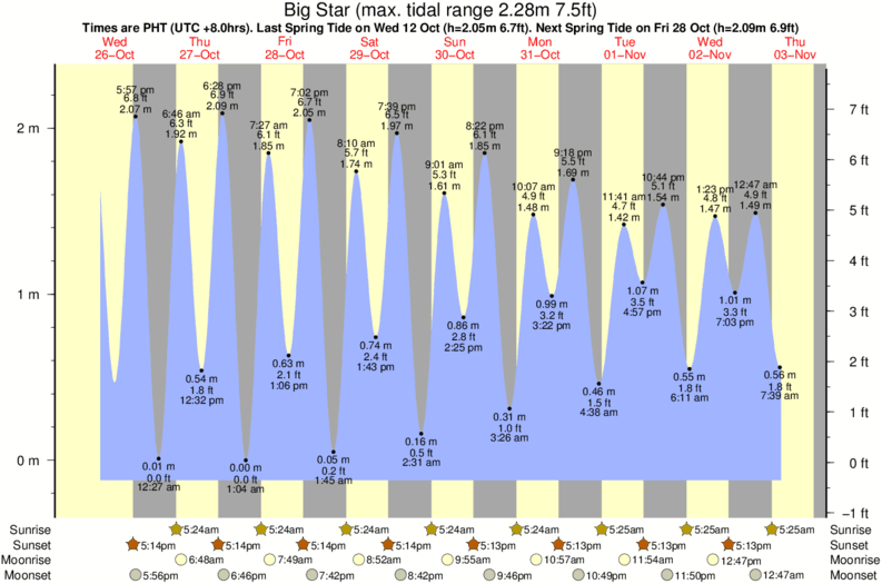 Gráficos da maré para Big Star, perto do spot de surf de Lanuza Rivermouth