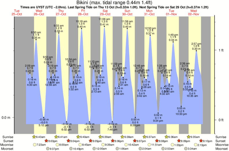 Gráficos da maré para Bikini, perto do spot de surf de La Boya