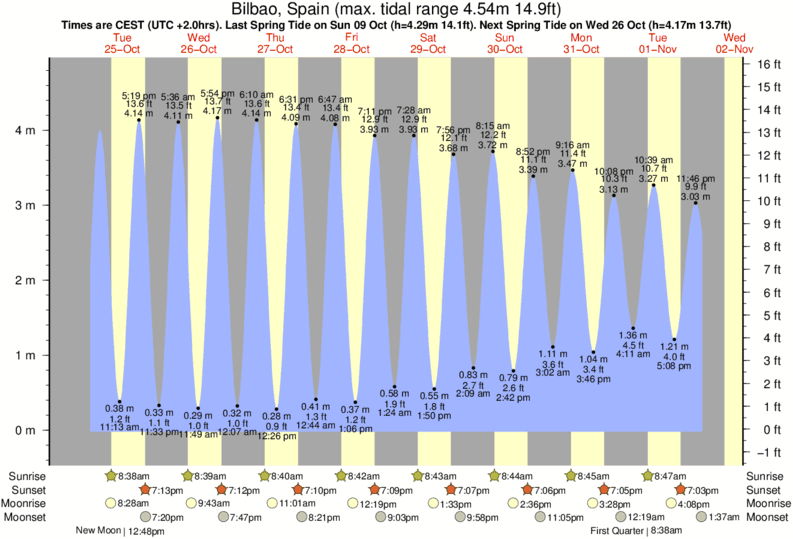 Gráficos da maré para Bilbao, Spain, perto do spot de surf de Playa de Arrigunaga