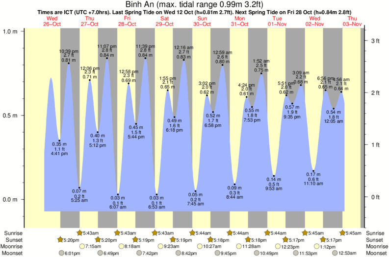 Gráficos da maré para Binh An, perto do spot de surf de Lang Co