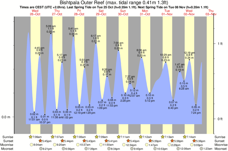 Gráficos da maré para o spot de surf Bishtpala Outer Reef