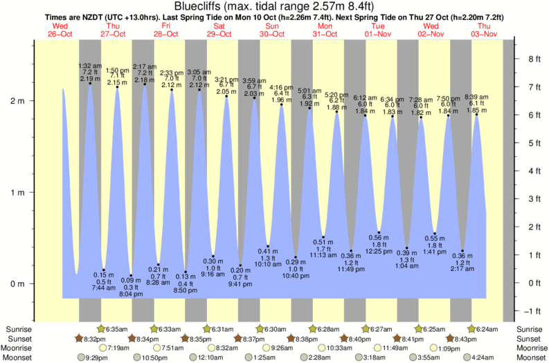 Gráficos da maré para o spot de surf Bluecliffs