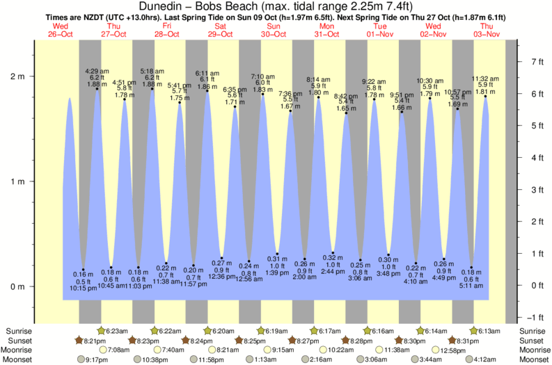 Gráficos da maré para Dunedin - Bobs Beach, perto do spot de surf de Dunedin - Taieri Mouth