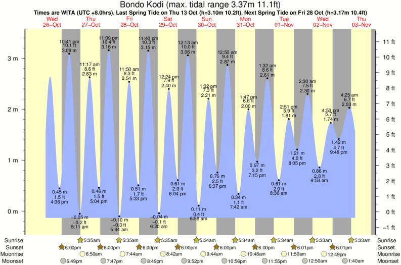 Gráficos da maré para Bondo Kodi, perto do spot de surf de Wanjapu
