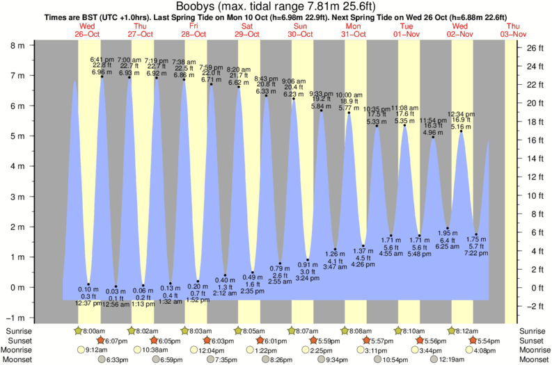 Gráficos da maré para Boobys, perto do spot de surf de Bedruthan Steps