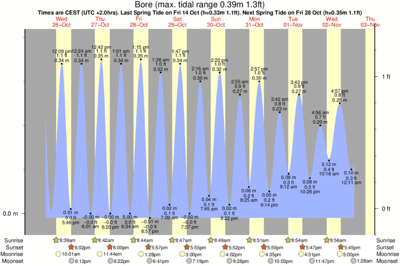 Gráficos da maré para Bore, perto do spot de surf de Bore