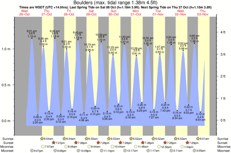 tide graph for Boulders surf break