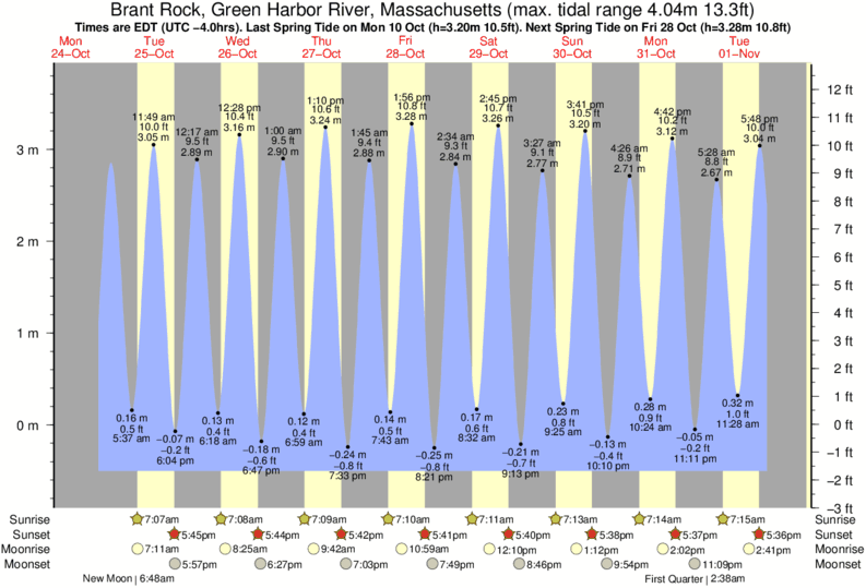 Gráficos da maré para , perto do spot de surf de Brant Rock