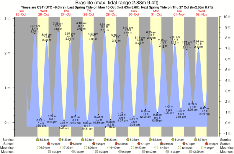 Gráficos da maré para Brasilito, perto do spot de surf de Flamingo Point